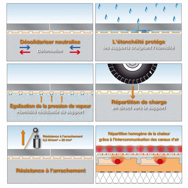 Natte d étanchéité et de désolidarisation sous carrelage DITRA 25 en