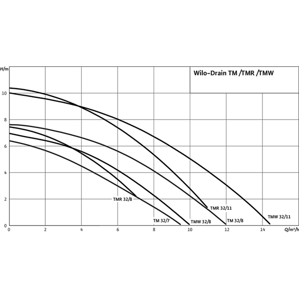 Pompe submersible Wilo-Drain TMR32/8-10M (4145326)