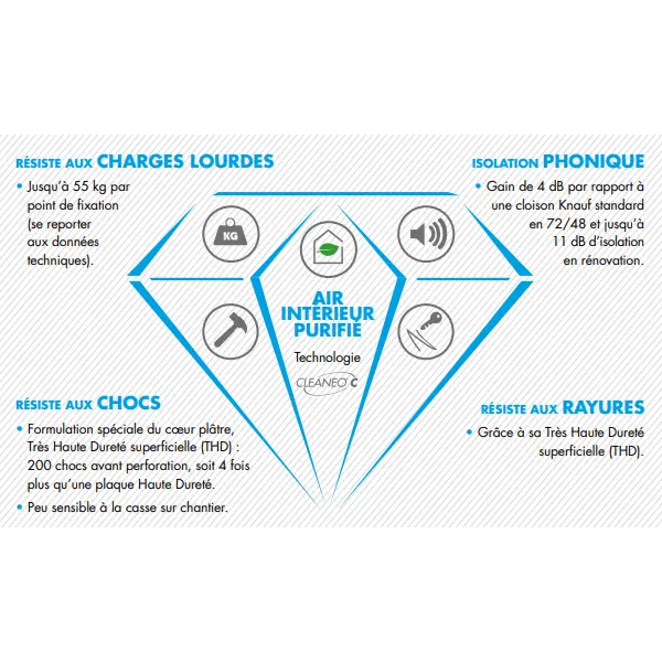 Plaque de plâtre BA13 à très haute résistance Knauf Diamant 13 Cleaneo C - 2,60 M x 1,20 M - ép. 12,5 MM