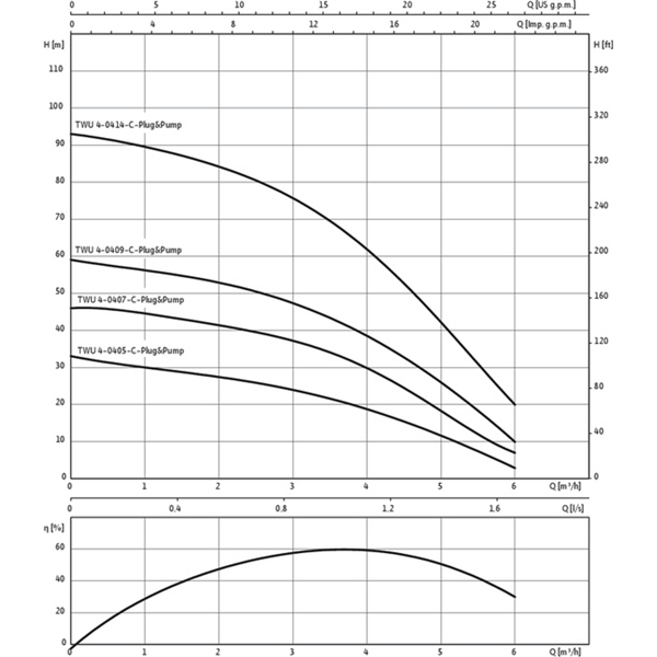 Pompe immergée multicellulaire 4" Wilo-Sub TWU4-0409-EM-C-PnP(1/FC) (6049387)