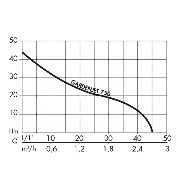 Pompe de surface Pentair GardenJet 750