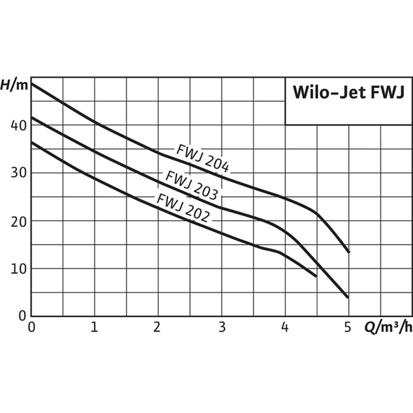 Système de distribution d'eau Wilo-FWJ-202-EM/3 (2543629)