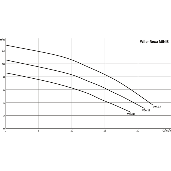 Pompe submersible Wilo-Rexa MINI3-V04.11/M06-523/P-10M (3094011)