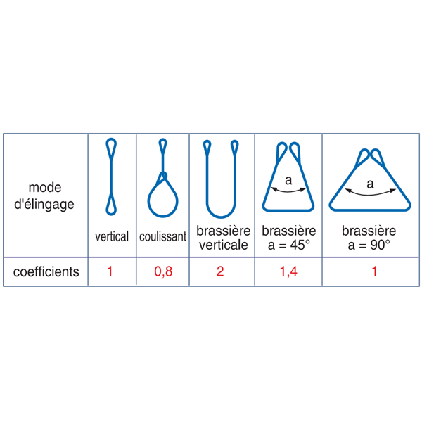 Elingue sangle double Levac 2 boucles restreintes CMU 2 tonnes largeur 60 mm longueur 2 m