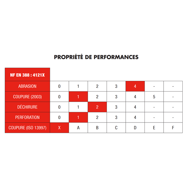 Gant de protection chimique Edilis spécial carreleurs taille 9