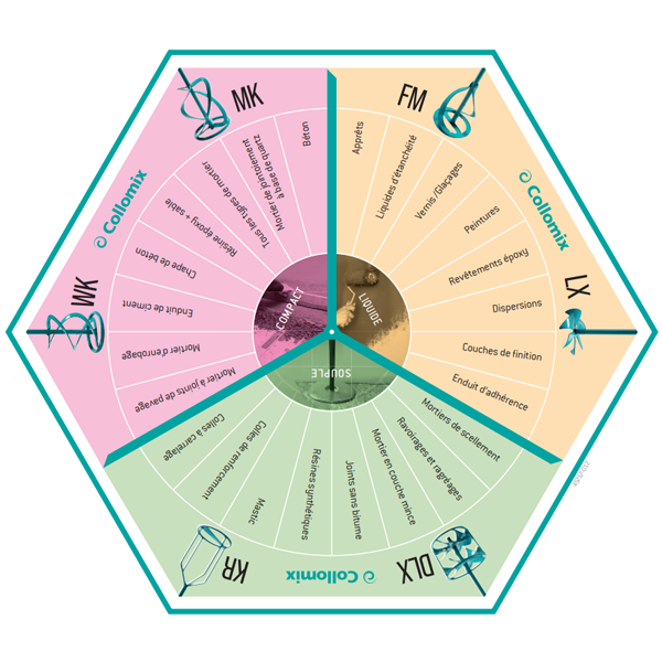 Turbine de malaxage Collomix KR pour matériaux semi-fluides - 6 pans 13 mm pour système Hexafix - Ø 120 MM - Longueur 590 MM