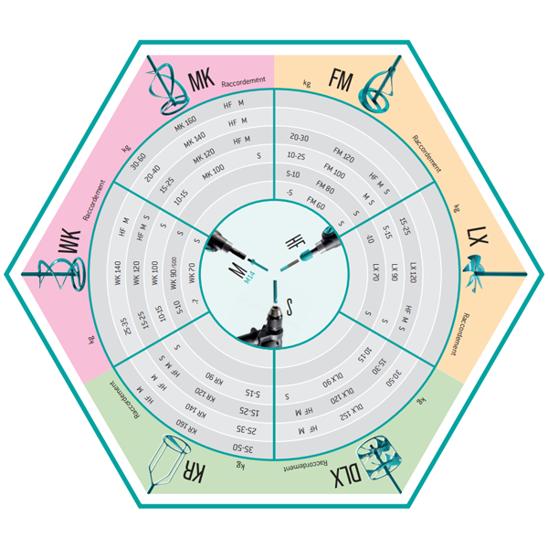Turbine de malaxage Collomix DLX pour matériaux semi-fluides - 6 pans 13 mm pour système Hexafix - Ø 150 MM - Longueur 590 MM