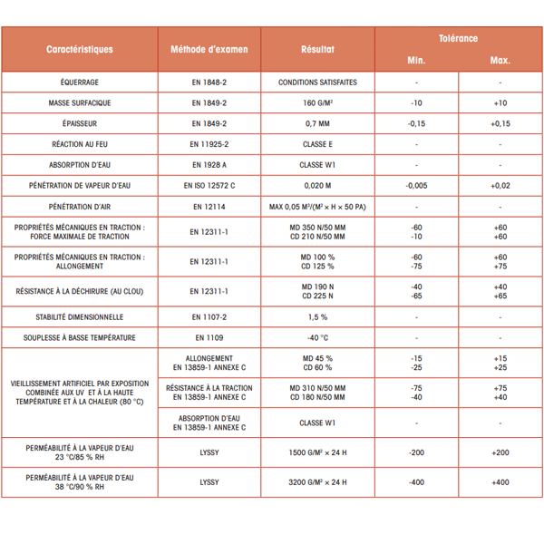 Écran de sous-toiture et pare-pluie pour façade R2 HPV Elos - rouleau de 1,50 M x 50,00 M - ép. 0,70 MM