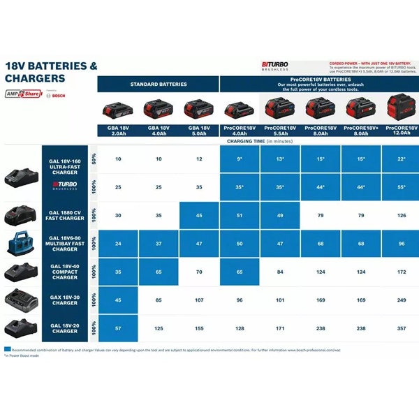 Batterie Bosch GBA 18V - 4 Ah Li-Ion avec témoin de charge et technologie Coolpack 1.0