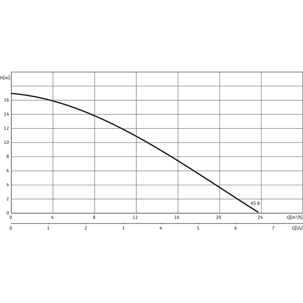 Pompe submersible Wilo-EMU KS8 E SVA+V (6019740)