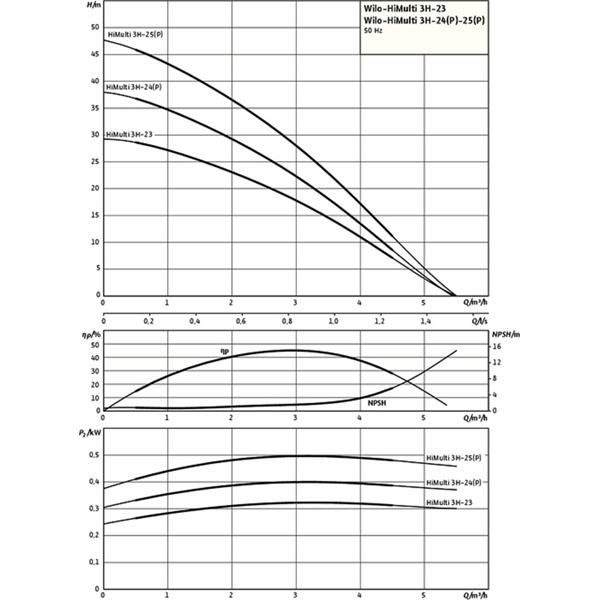 Système de distribution d'eau Wilo-HiMulti3H50/2-24P (2549339)