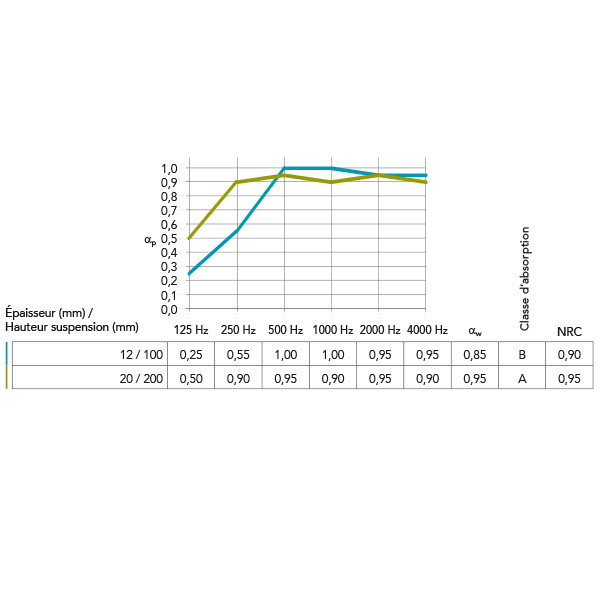 Dalle de plafond acoustique CleanSpace Essential Rockfon - Bords A (droits) - 600,0 MM x 600 MM - ép. 12,00 MM