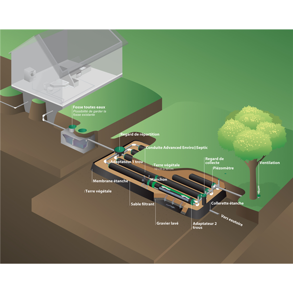 Filtre à sable Enviro))Septic 7 Eh - B PVC