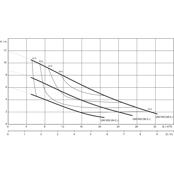 Pompe submersible Wilo-Rexa UNI V05/M08-523/P (6082121)