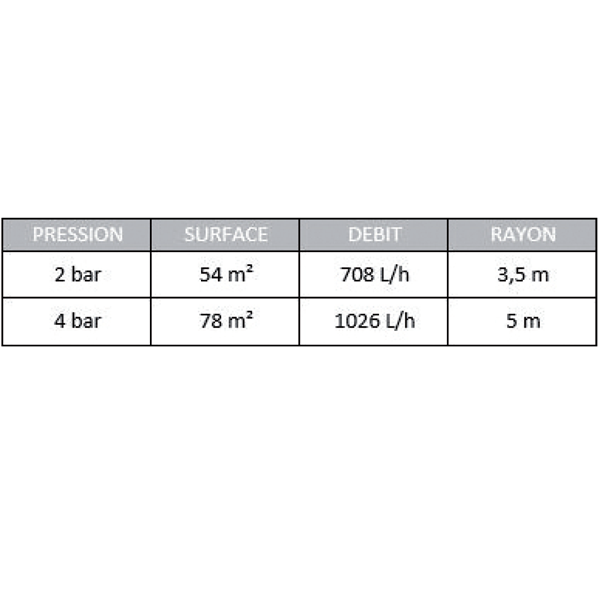 Arroseur sur pic pour arrosage jardin - Portée et buse réglable 0 à 360° - Plastique gris
