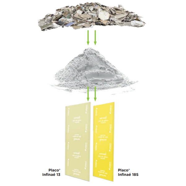 Plaque de plâtre standard éco-responsable - Placo Infinaé BA13 - 2,50 M x 1,20 M - ép. 13,0 MM