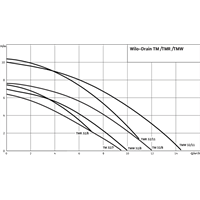 Pompe submersible Wilo-Drain TMW32/8 (4048413)