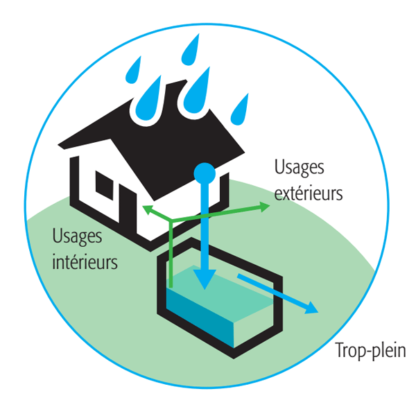 Cuve plate de récupération des eaux de pluie avec filtration - Pack'Eau PLSPK - Capacité 3000,0 ltr