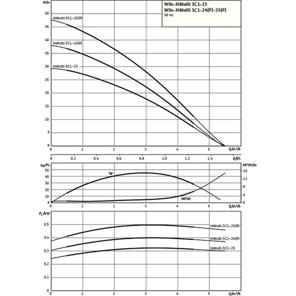 Pompe horizontale multicellulaire Wilo-HiMulti3C1-24P (2543599)