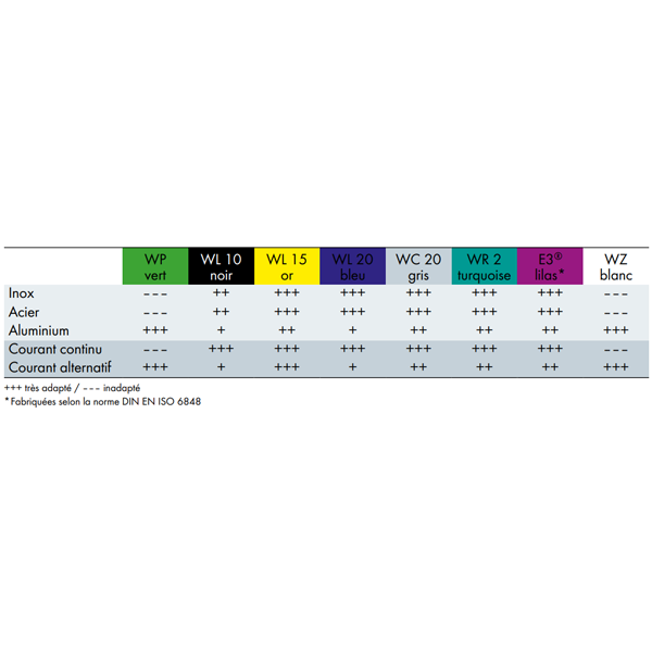Electrode tungstène Lanthane 1,5% - Inox Alu Acier - Ø 1,6 mm longueur 150 mm Binzel