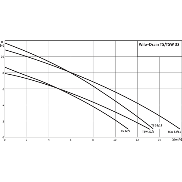 Pompe submersible Wilo-Drain TSW32/8A 10M CA (6045167)