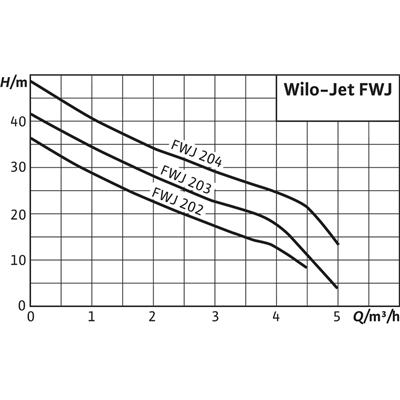 Système de distribution d'eau Wilo-FWJ-203-EM/3 (2543630)