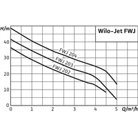 Système de distribution d'eau Wilo-FWJ-203-EM/3 (2543630)