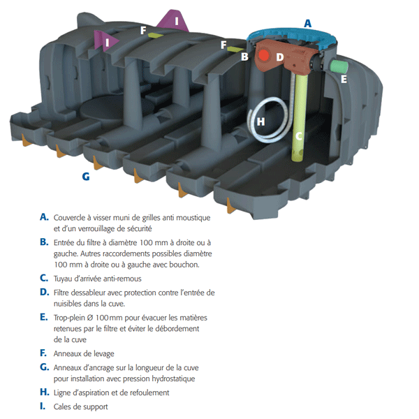 Cuve plate de récupération des eaux de pluie avec filtration - Pack'Eau PLSPK - Capacité 3000,0 ltr