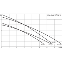 Pompe submersible Wilo-Drain TSW32/11A 10M CA (6045166)