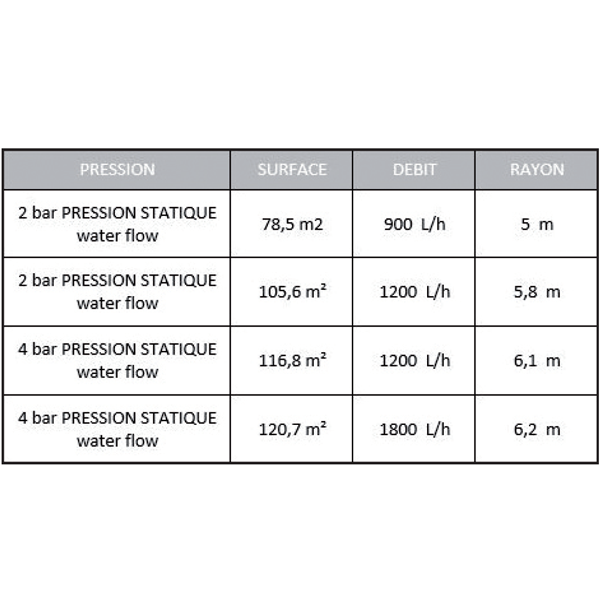 Arroseur rotatif circulaire 3 bras sur embase pour jardin - Buses réglables - Fitt - Plastique gris