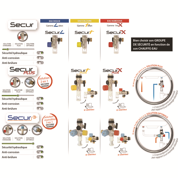 Groupe Double Sécurité NF - 3/4" - Siège inox - Garde d'air orientable