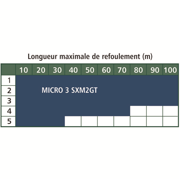 STATION MICRO 3 SXM 2 GW