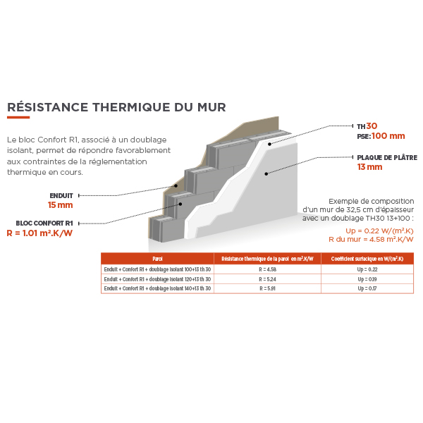 Bloc béton isolant Confort R1 Alkern - 500 MM x 200 MM x 200 MM - B60