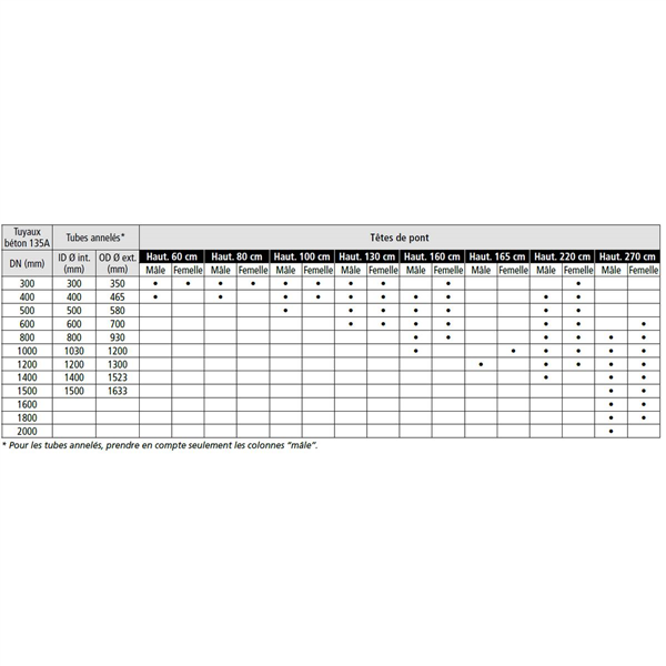 Tête de pont H80 pour tuyaux béton Ø300 à Ø400