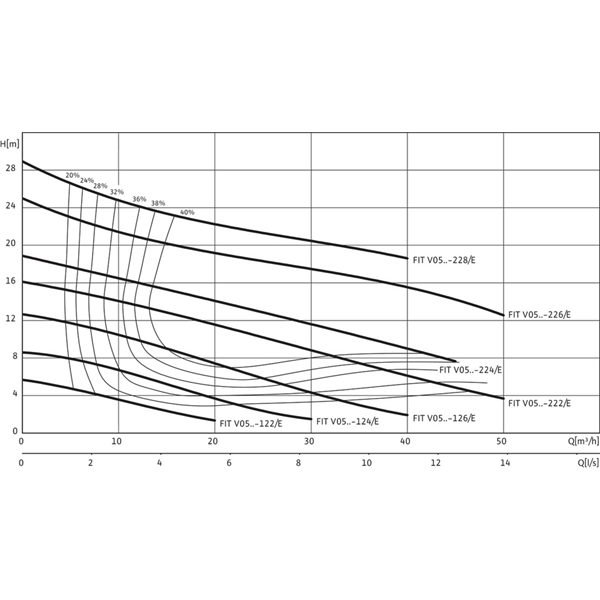 Pompe submersible Wilo-Rexa FIT V05DA-122/EAD0-2-M0011-523 (6064576)