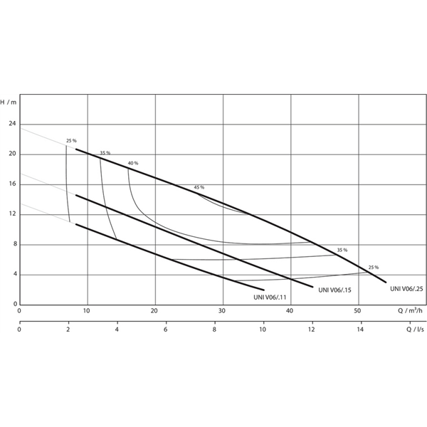 Pompe submersible Wilo-Rexa UNI V06/M11-523/P (6082137)