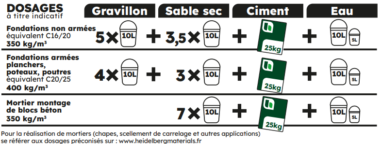 sac de ciment dosage