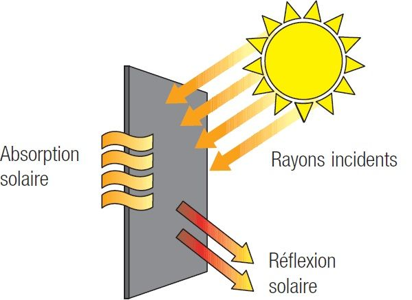 Absorption solaire