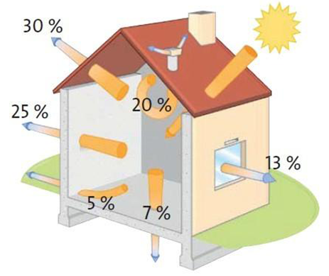 Combles perdus : quelle solution choisir pour l'isolation ?