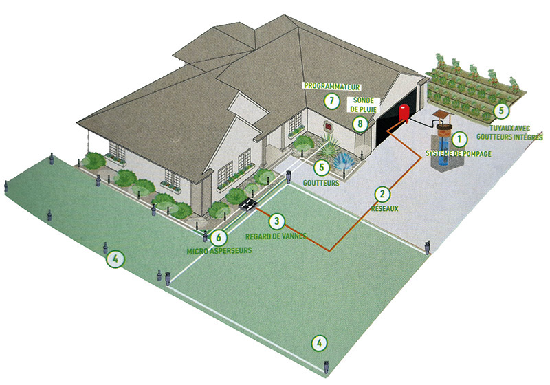 Constitution d'un système d'arrosage