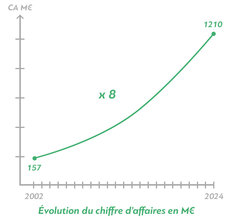 Évolution du chiffre d'affaires