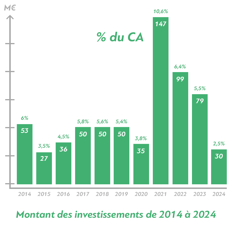 Montant des investissements