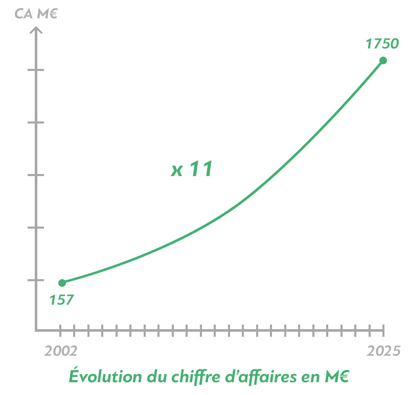 Évolution du chiffre d'affaires