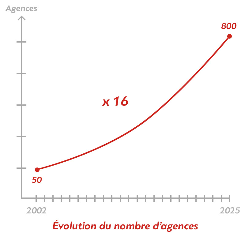 Évolution du nombre d'agences