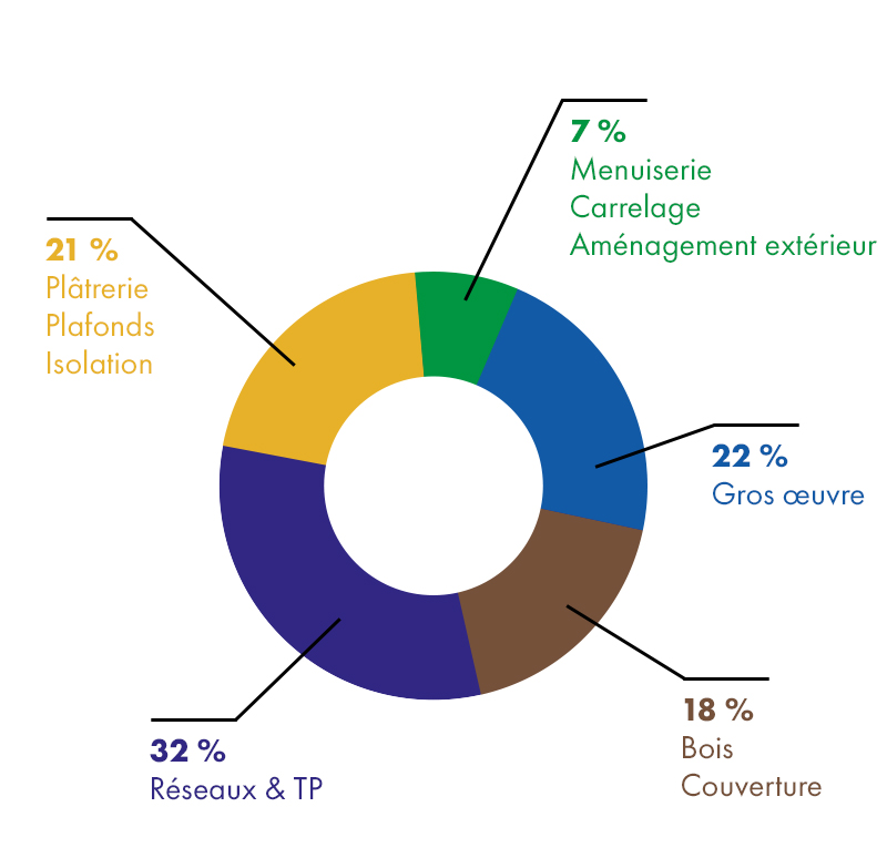 Répartition
