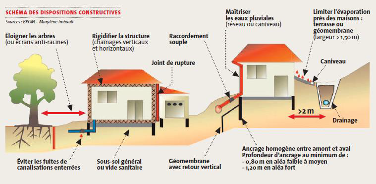 Shéma des dispositions constructives Shéma des dispositions constructives