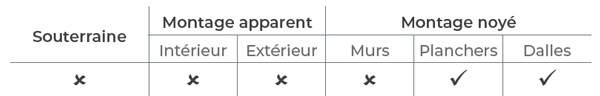 Tableau des types d'installation