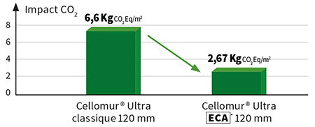 Impact CO2