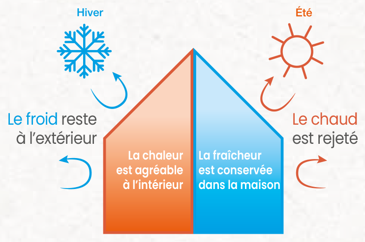 Inertie thermique Inertie thermique