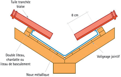 Pose des noues Image de la pose des noues